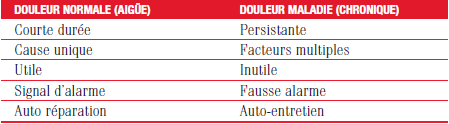 Douleur genou : Types de douleur