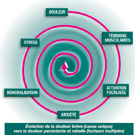 Douleur genou : Évolution de la douleur Douleur genou : Évolution de la douleur